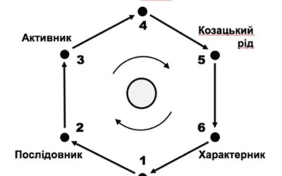 Практика “П’ять кроків Сили Землі”